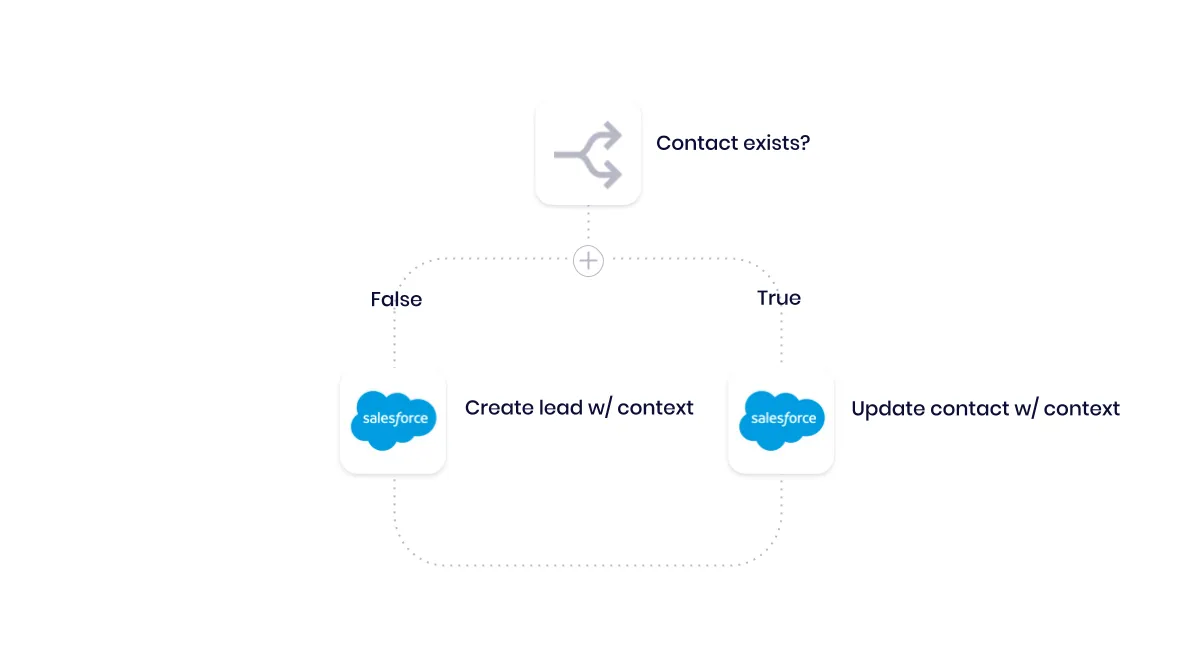 Tray branch on whether a Salesforce contact exists — true branch updates contact with context, false branch creates a lead with context