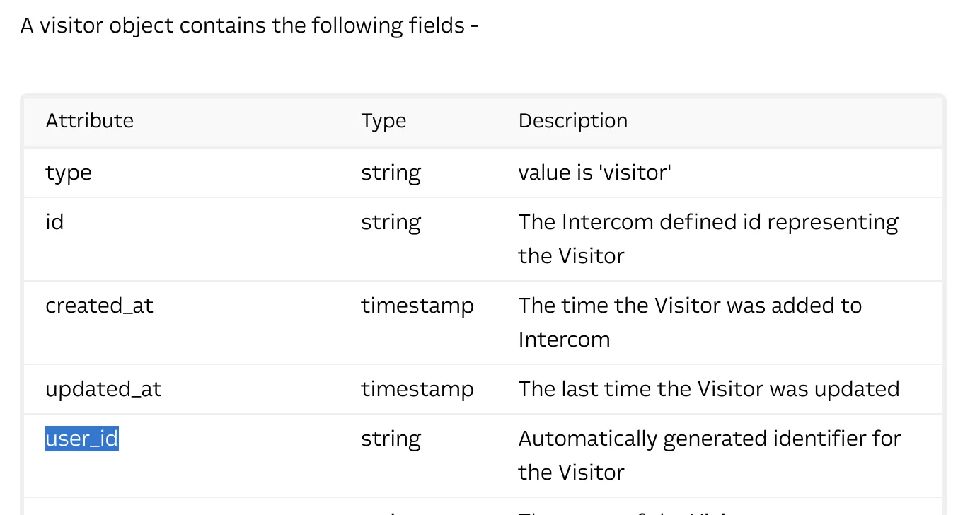Intercom API reference table for a Visitor object: type, id, created_at, updated_at, and user_id ("Automatically generated identifier for the Visitor") highlighted.