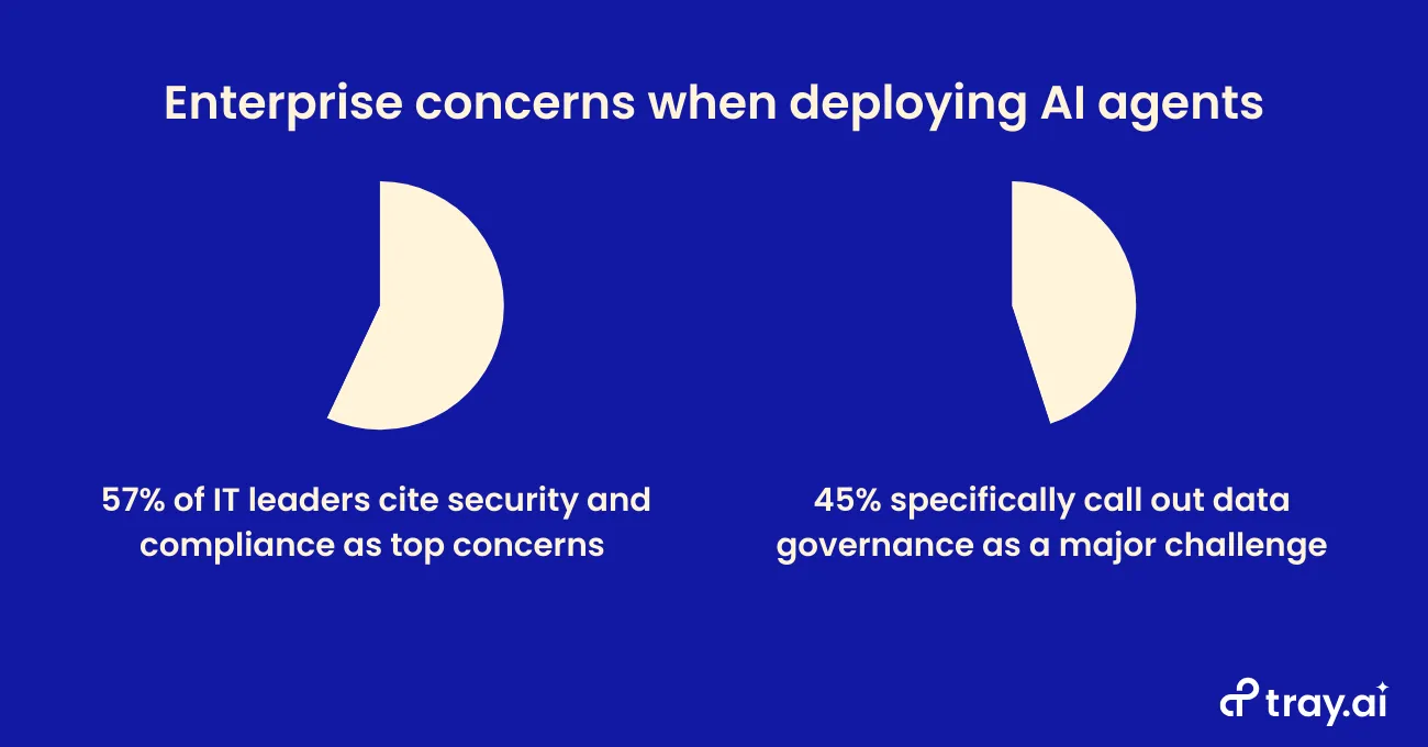 Tray.ai stat card on enterprise AI agent concerns: 57% of IT leaders cite security and compliance as top concerns; 45% specifically call out data governance.