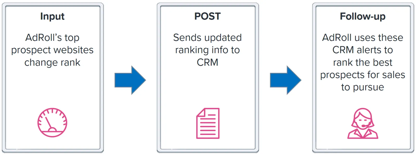 Three-step explainer card applied to AdRoll: Input (top prospect websites change rank) → POST (sends updated ranking info to CRM) → Follow-up (AdRoll uses CRM alerts to rank best prospects for sales)