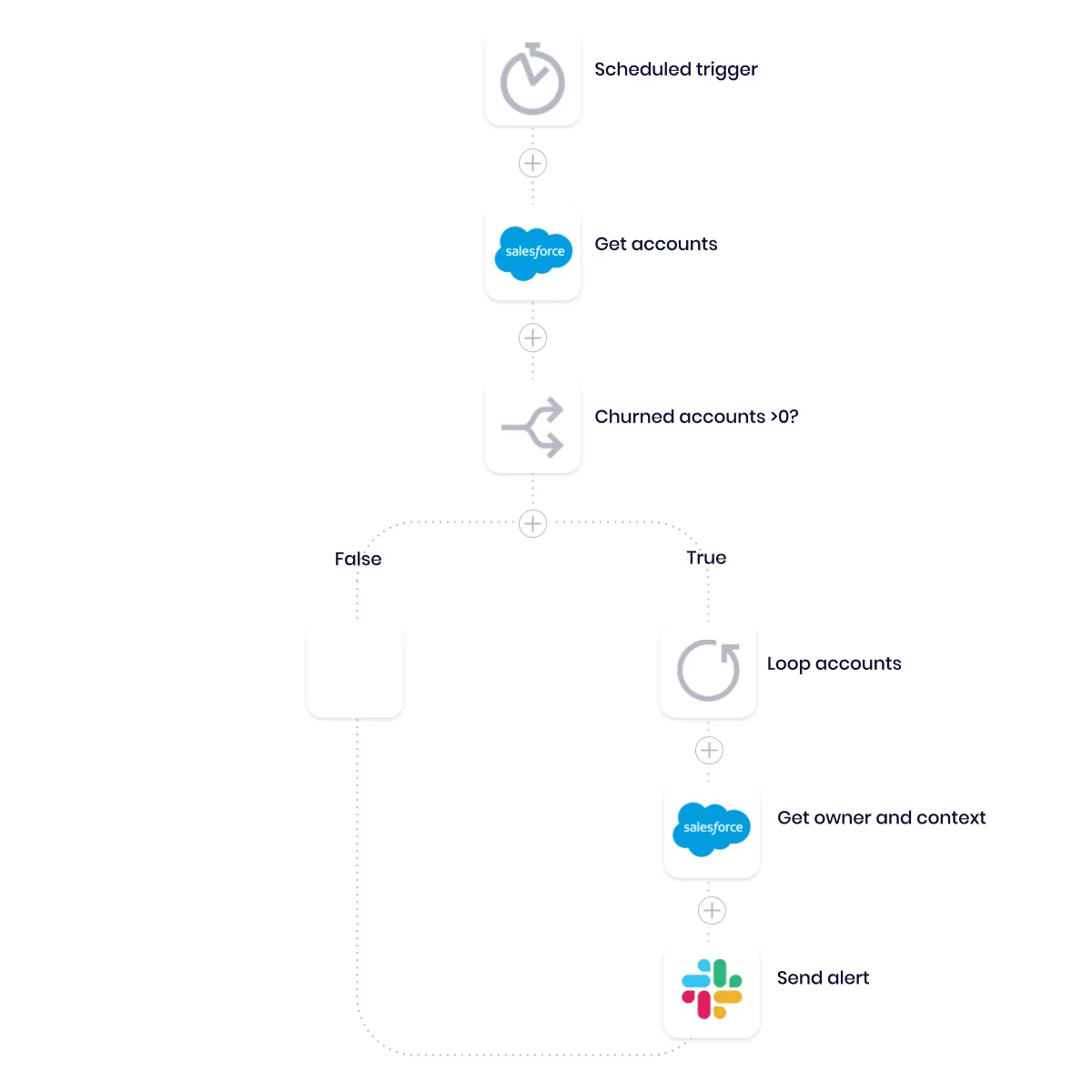 Tray workflow: a scheduled trigger queries Salesforce for accounts at risk of churn, branches on a Churned accounts >0? boolean, then loops to gather owner context and send a Slack alert