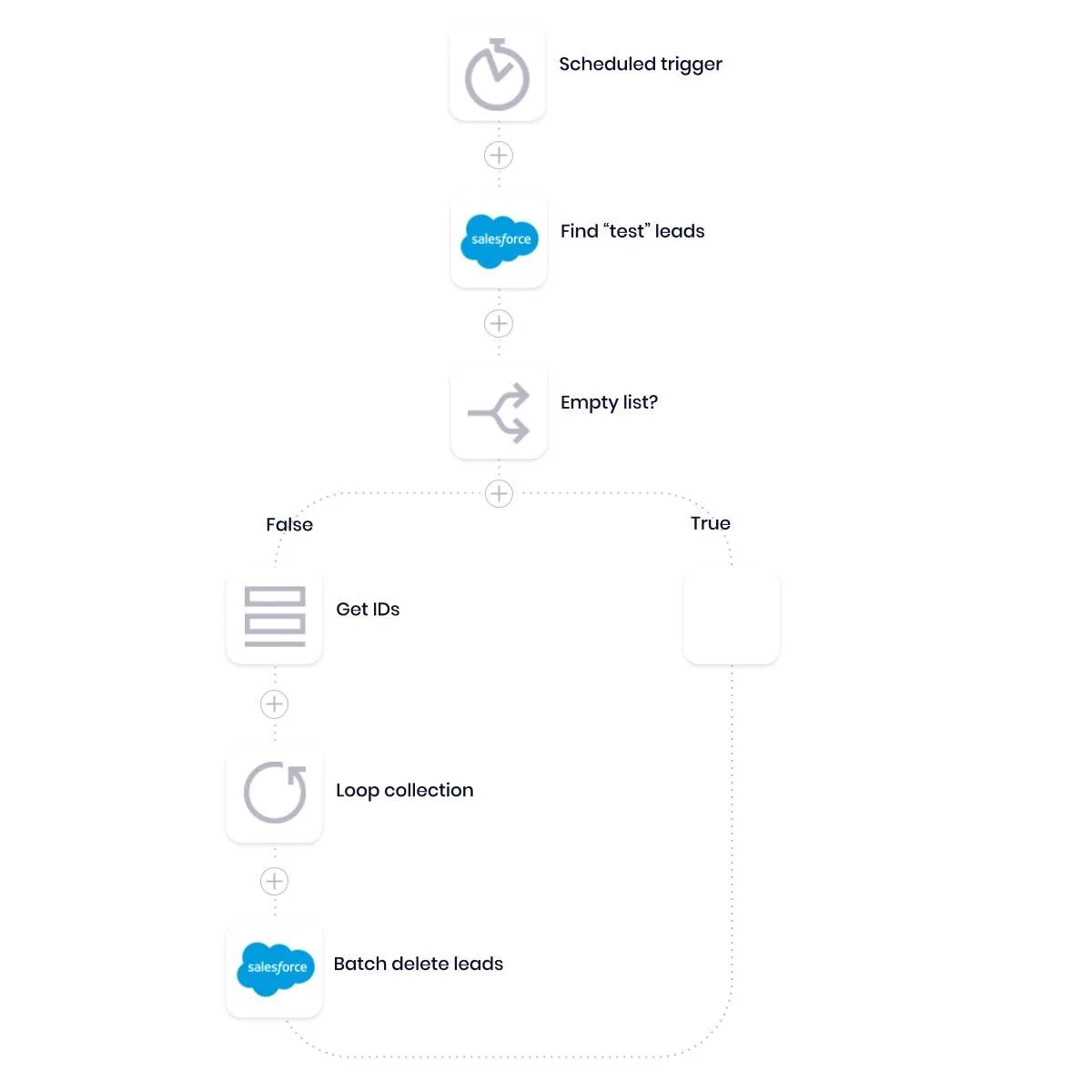 Tray workflow that runs on a schedule, finds "test" leads in Salesforce, checks for an empty list, then loops the IDs and batch-deletes the leads