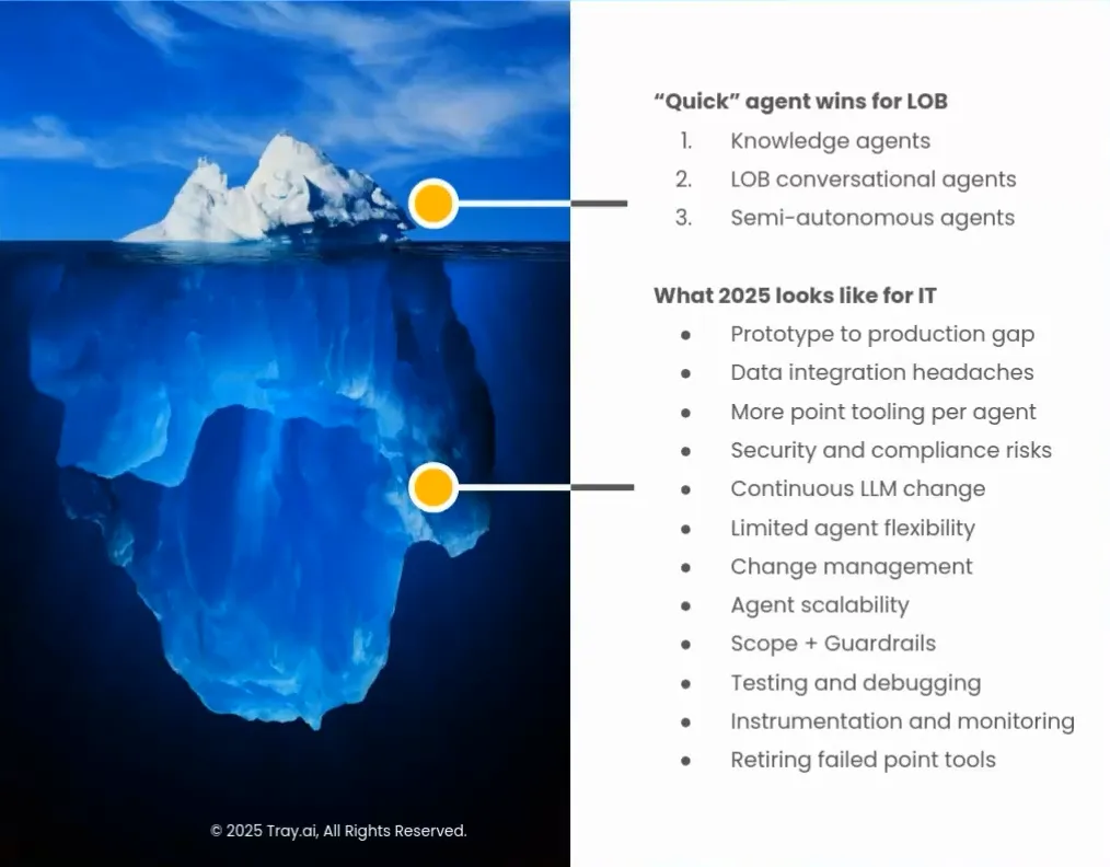 Iceberg infographic — above water lists "quick" agent wins for LOB (knowledge agents, LOB conversational agents, semi-autonomous agents); below water lists hidden 2025 challenges for IT including prototype-to-production gap, security and compliance risks, agent scalability, and retiring failed point tools