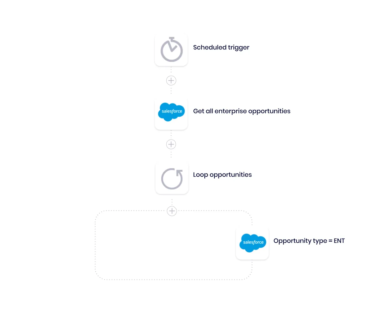 Tray workflow on a schedule that pulls all enterprise opportunities from Salesforce, loops them, and sets opportunity type to ENT
