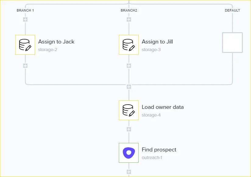 Tray workflow branches Assign to Jack and Assign to Jill data helpers feeding a Load owner data step and Outreach Find prospect step