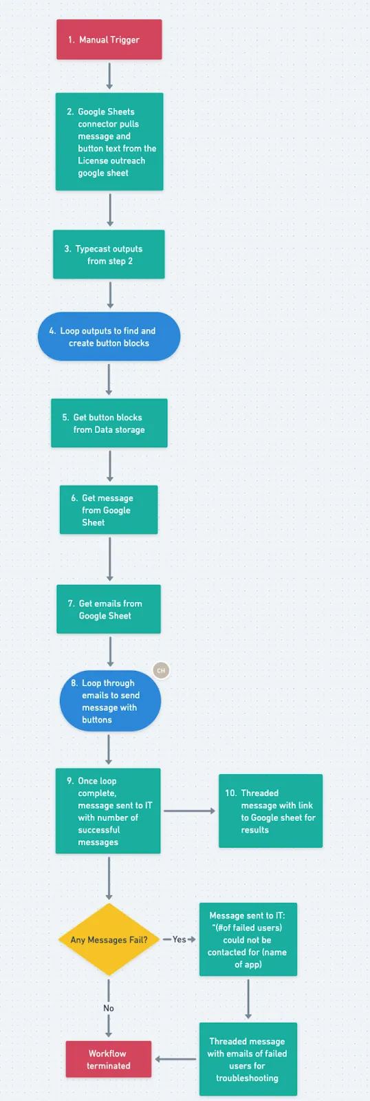 Flowchart of the outreach workflow: Manual Trigger feeds Google Sheets data, typecast, set button choices from DAG storage, loop to find users, send Slack messages, and post a threaded summary to a Google Sheet.