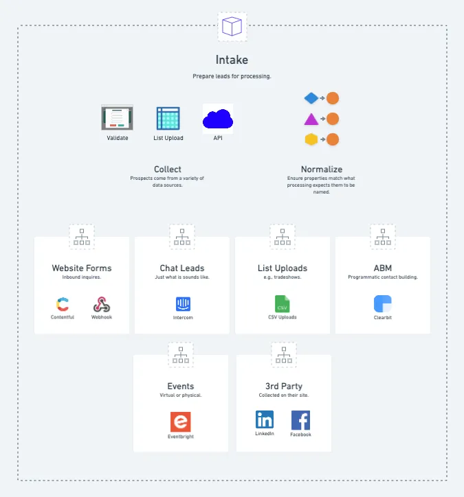Schematic of the Intake stage showing Collect and Normalize substeps, with five lead source workflows: Website Forms (Contentful, Webhook), Chat Leads (Intercom), List Uploads (CSV), ABM (Clearbit), Events (Eventbrite), and 3rd Party (LinkedIn, Facebook).