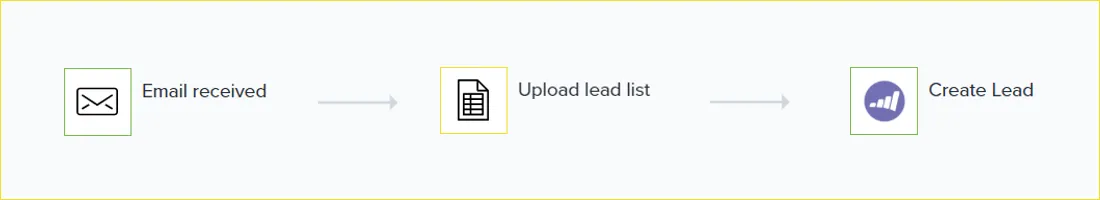 Three-step automation diagram: Email received → Upload lead list → Create Lead in Marketo