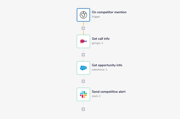 Tray workflow diagram: a competitor-mention trigger pulls call info from Gong, then opportunity info from Salesforce, then sends a competitive alert to Slack.
