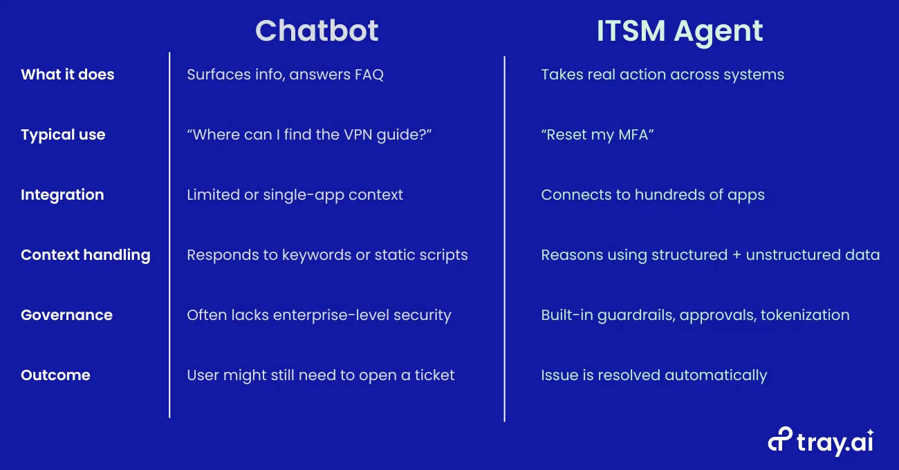 Tray.ai comparison table contrasting Chatbot vs ITSM Agent across what it does, typical use, integration, context handling, governance, and outcome.