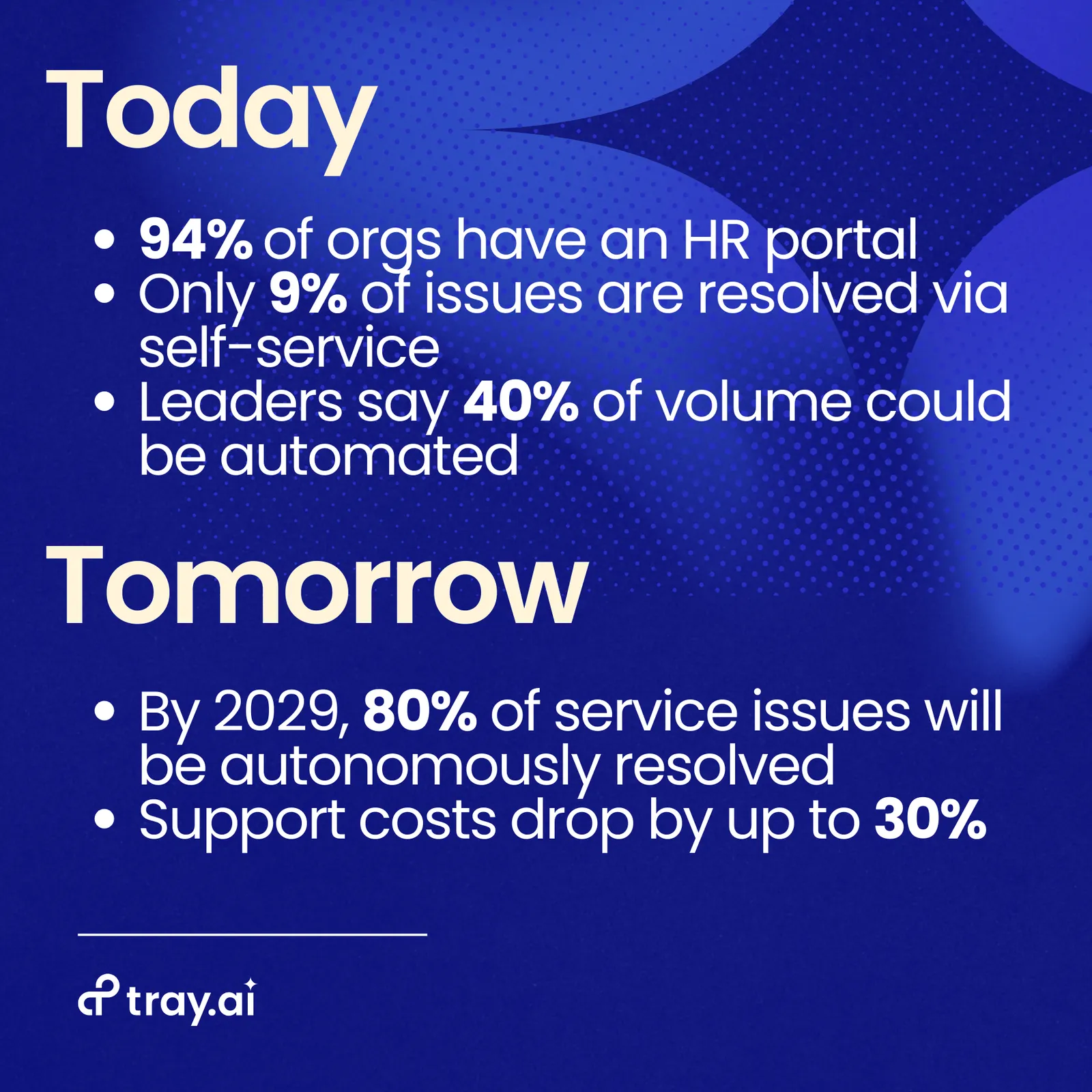 Tray.ai stat card contrasting Today (94% of orgs have an HR portal, only 9% of issues self-resolve, 40% could be automated) with Tomorrow (by 2029 AI autonomously resolves 80% of service issues, support costs drop up to 30%)