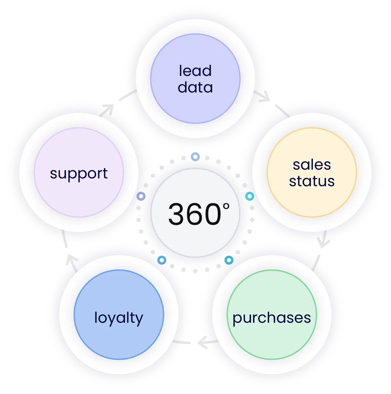 Circular diagram with a central 360° label surrounded by five connected nodes: lead data, sales status, purchases, loyalty, and support.