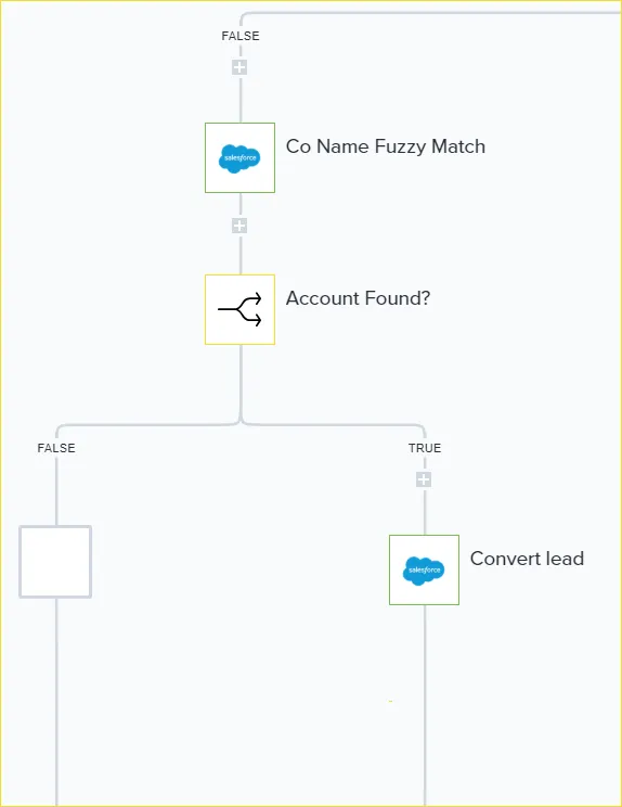 Tray workflow FALSE branch: Salesforce Co Name Fuzzy Match feeds an Account Found? boolean that, on TRUE, runs a Salesforce Convert Lead step.