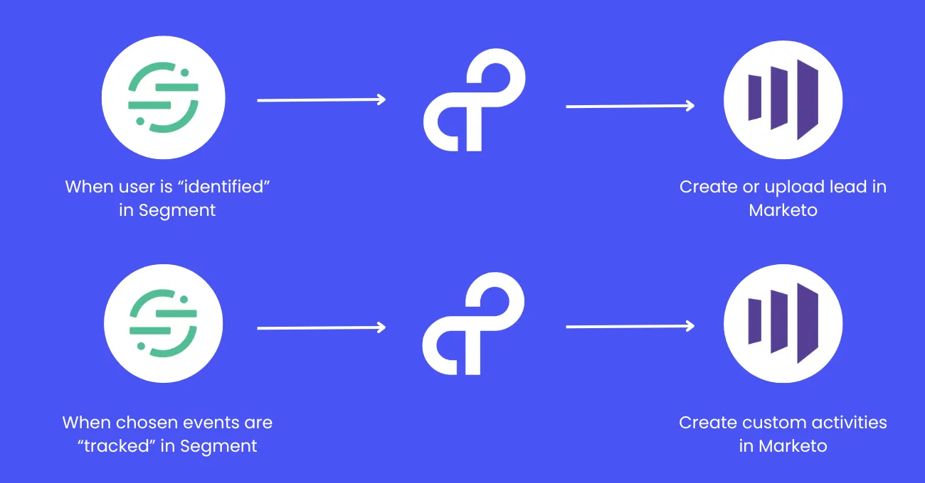 Diagram showing Segment user-identified events flowing through Tray to create or upload leads in Marketo, and Segment tracked events creating custom activities in Marketo