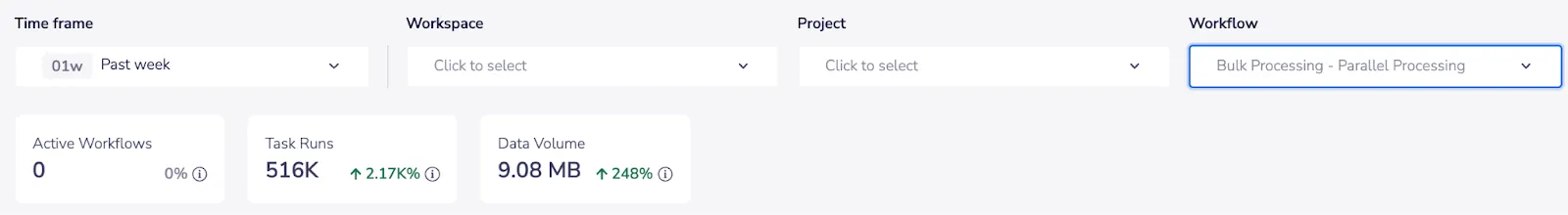Tray Insights hub filter bar showing 516K task runs and 9.08 MB data volume for the "Bulk Processing - Parallel Processing" workflow over the past week
