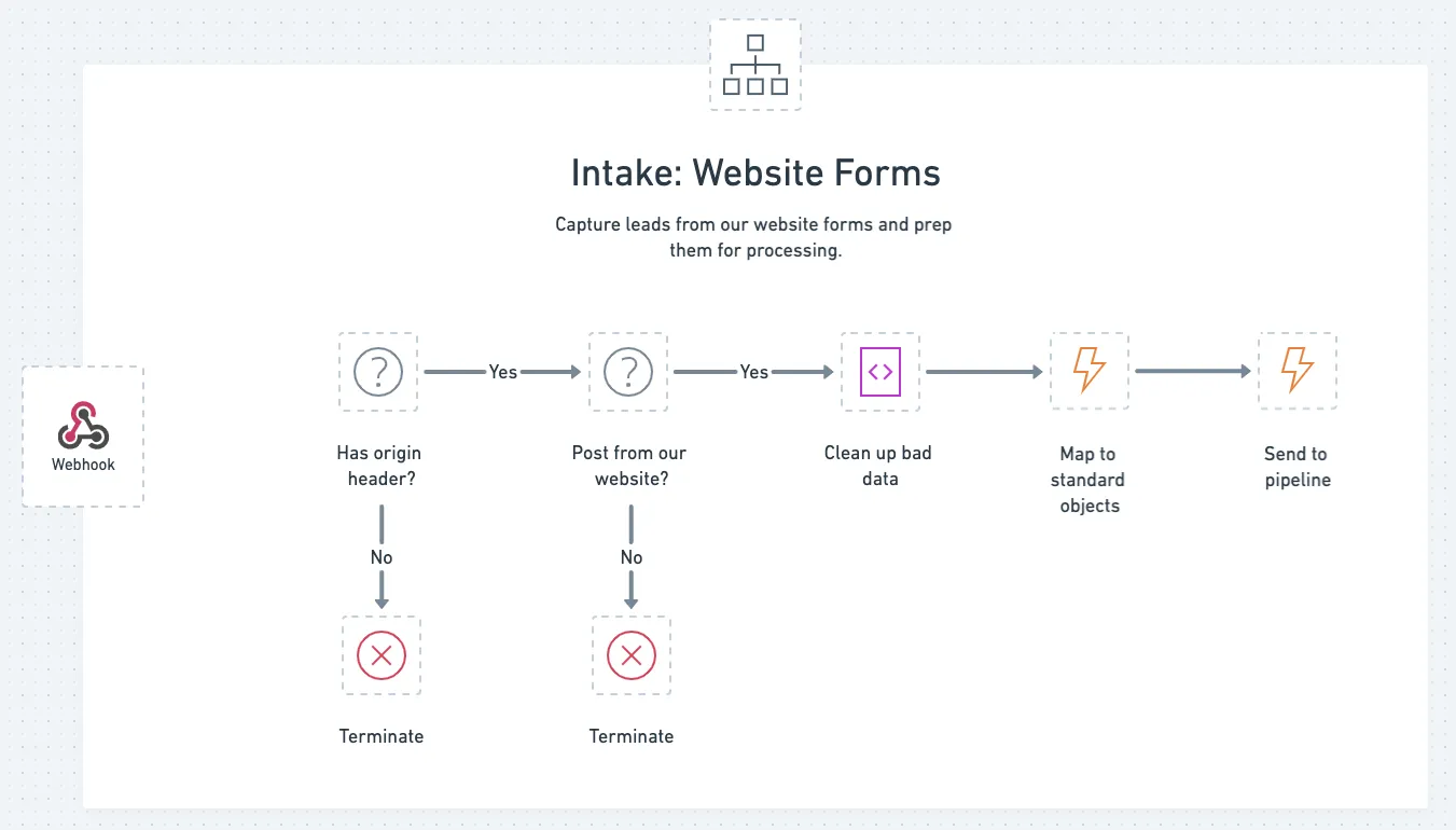Website Forms intake flow: Webhook trigger checks Has origin header? and Post from our website?; on Yes both, the lead is cleaned, mapped to standard objects, and sent to the pipeline; on No either, the run terminates.