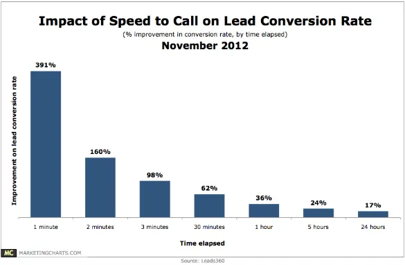 Bar chart from Leads360 showing conversion rate improves 391% when leads are called within 1 minute, dropping sharply over 24 hours.