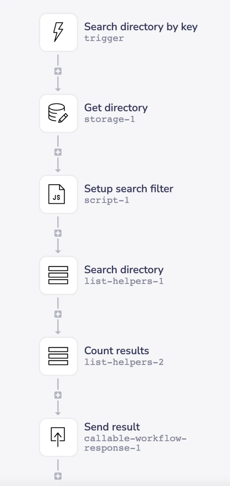 Vertical workflow diagram with six steps: Search directory by key trigger, Get directory, Setup search filter, Search directory, Count results, Send result