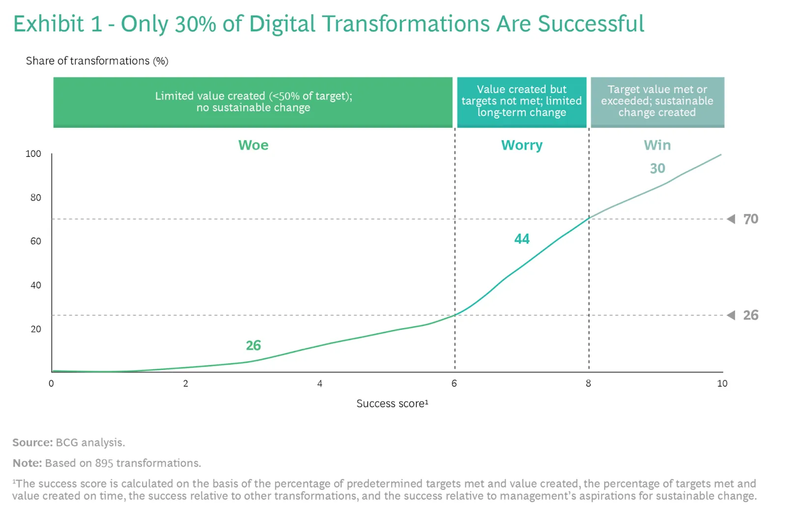 BCG chart "Only 30% of Digital Transformations Are Successful" showing Woe, Worry, and Win zones by success score with values 26, 44, and 30 percent