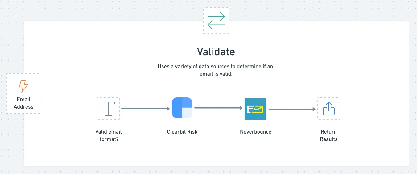 Validate utility flow: an email address is checked for valid format, then passed through Clearbit Risk and Neverbounce before results are returned to the calling workflow.