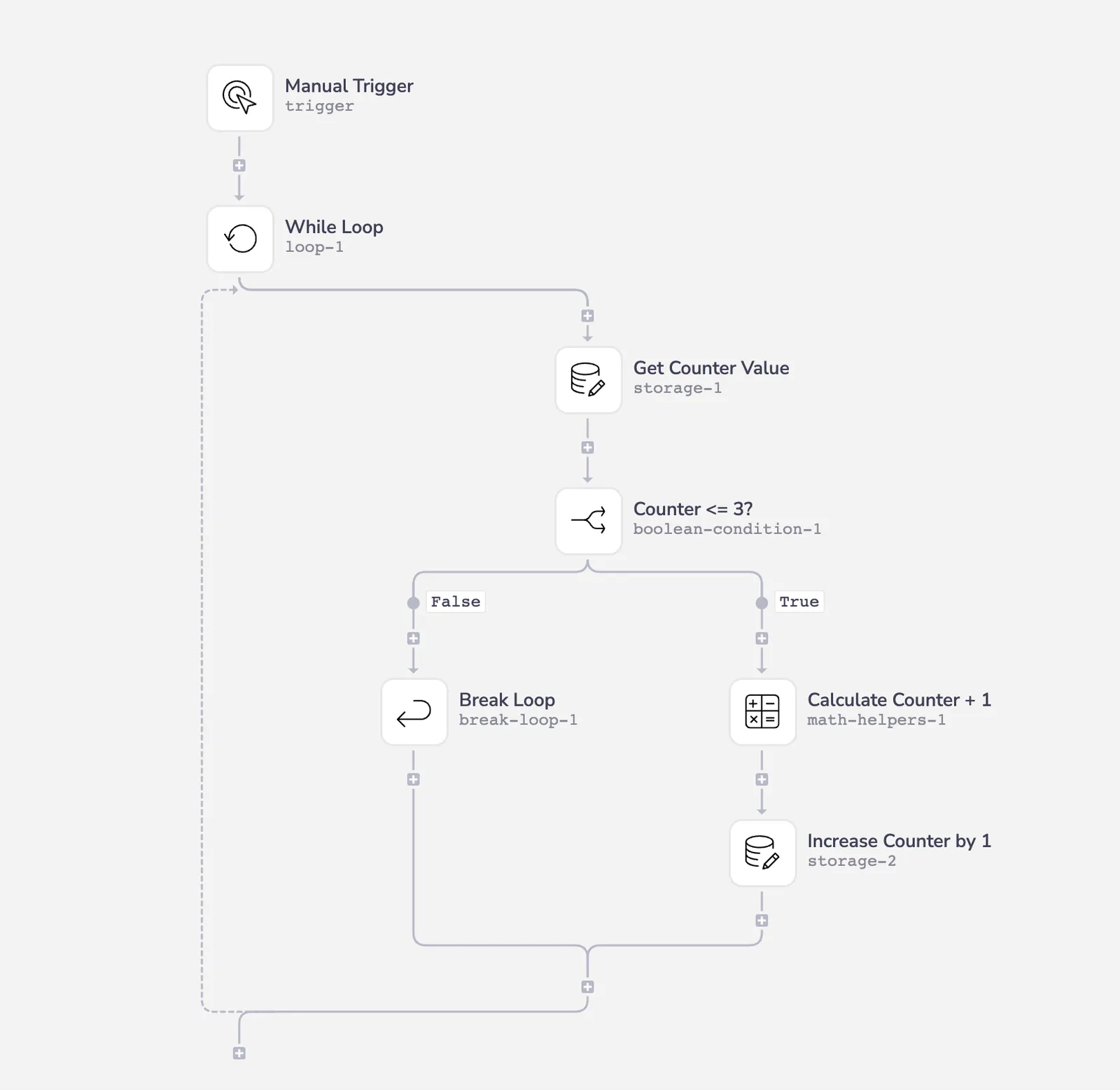 While-loop workflow with a Loop Forever step containing a Counter <= 3 boolean check that either breaks the loop or increments the counter