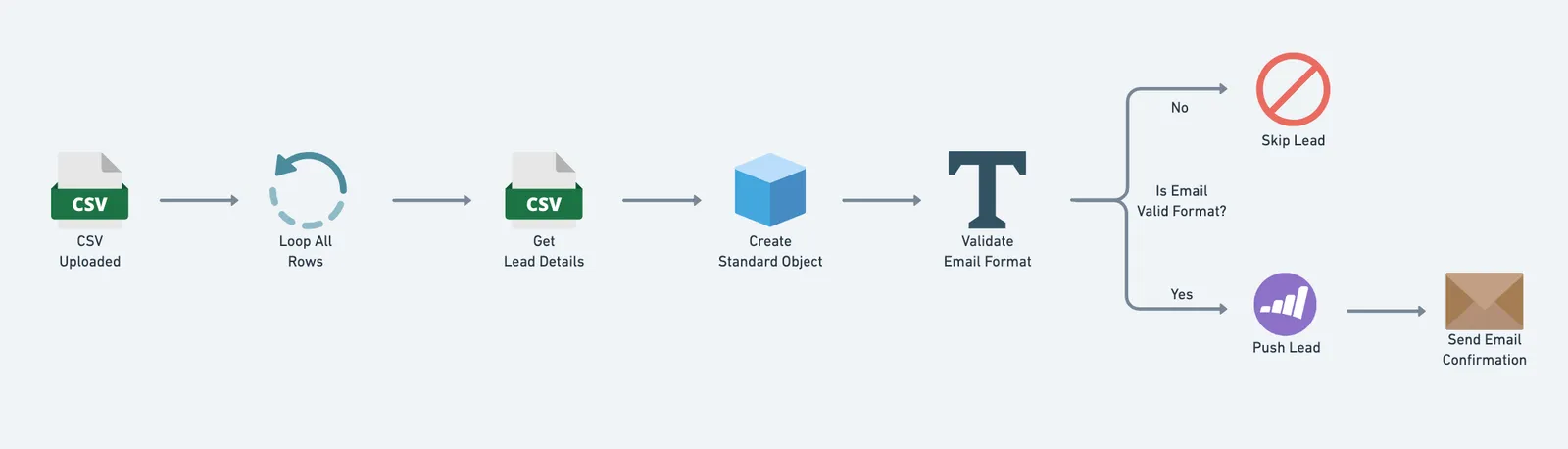 Tray template workflow exporting leads from a CSV file into Marketo via a sequence of read, transform and upsert steps