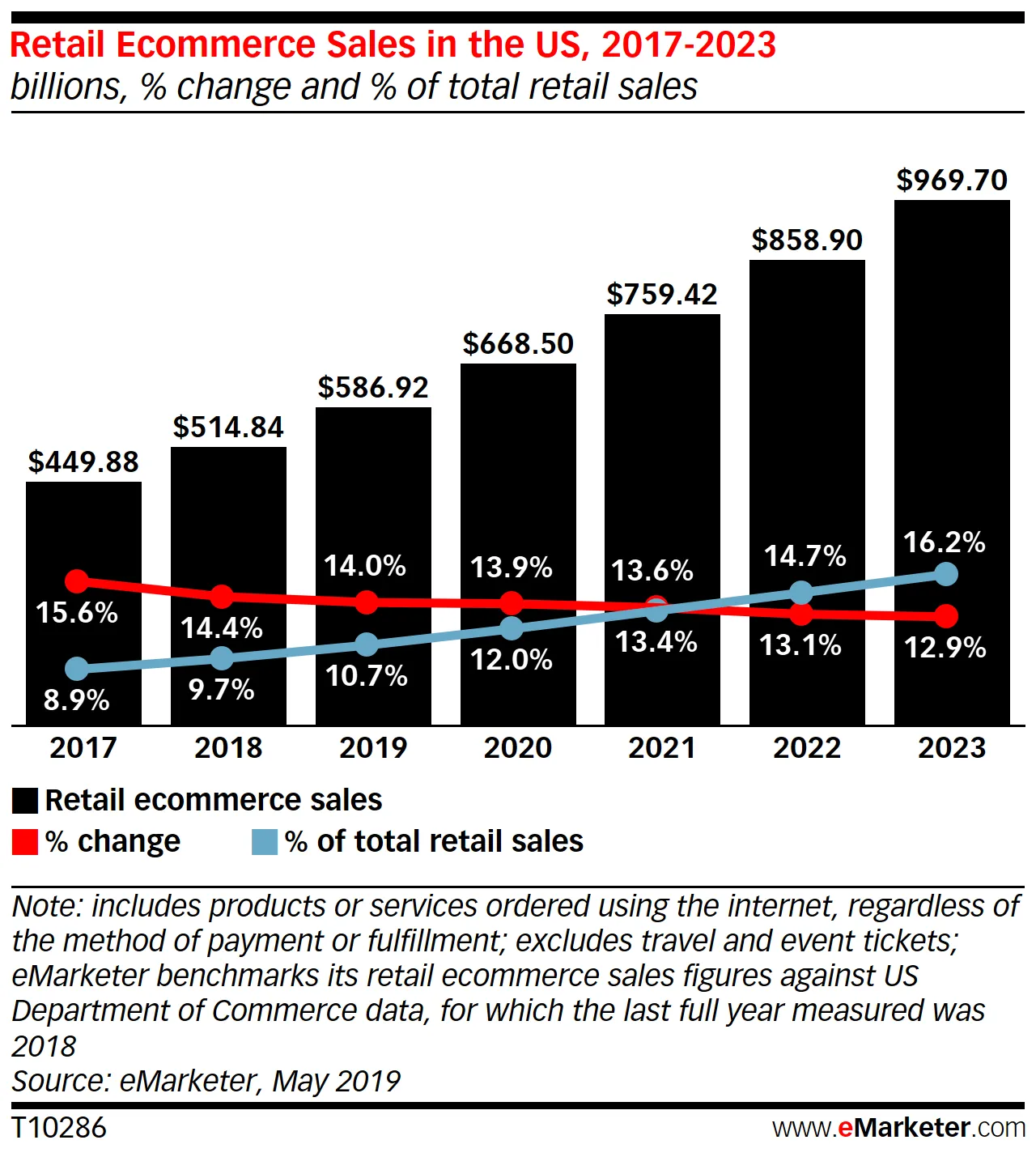 eMarketer bar chart of US retail ecommerce sales 2017-2023, rising from $449.88B to $969.70B with ecommerce share climbing to 16.2% of total retail