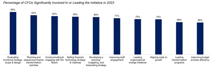 Gartner bar chart of CFO priorities for 2023, led by evaluating functional strategy at 90% and finance transformation planning at 83%, with technology and process efficiency rounding out the top ten