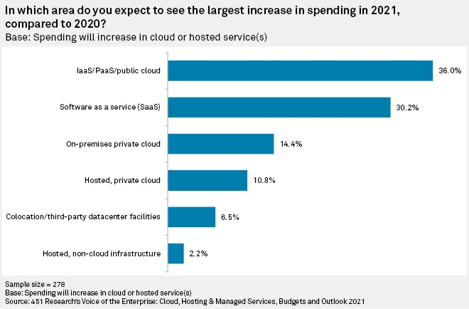 S&P Global chart showing 2021 IT spending, with cloud and SaaS up more than 30% during the pandemic