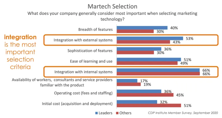 CDP Institute Martech Selection chart highlighting "integration with internal systems" (66%) and "integration with external systems" (53% leaders, 43% others) as the top criteria companies use when selecting marketing technology.