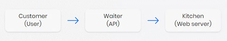 Restaurant metaphor for an API: Customer (User) talks to Waiter (API) talks to Kitchen (Web server)