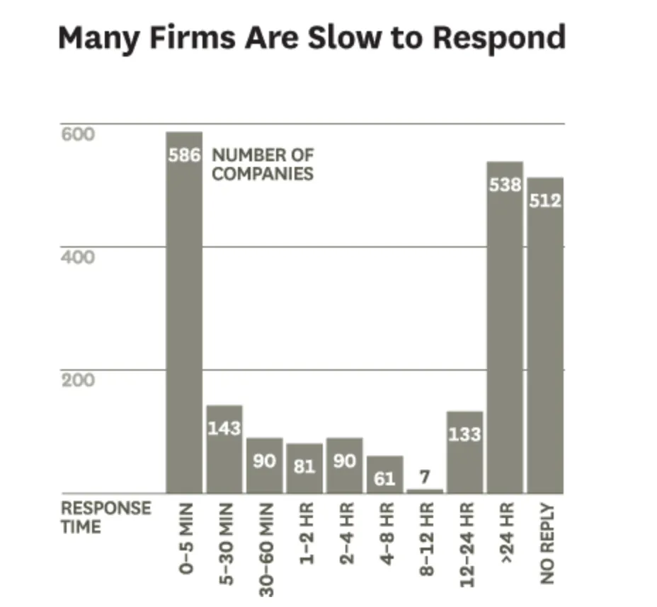 HBR bar chart "Many Firms Are Slow to Respond" showing 586 firms respond in 0-5 minutes but 538 take longer than 24 hours and 512 never reply, with smaller counts across intermediate response times.