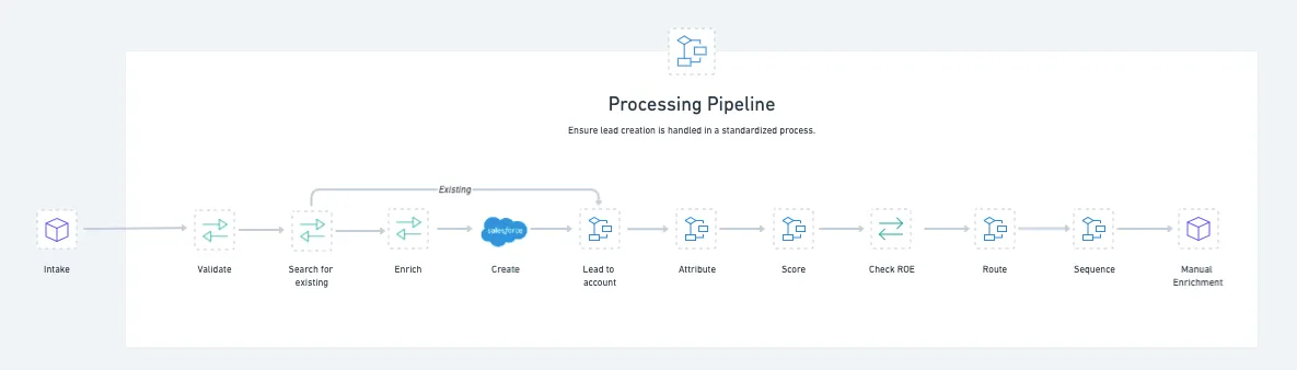 Lead Processing Pipeline schematic with icons for each RevOps "micro-service" job: capture, enrich, dedupe, route, attribute and sync