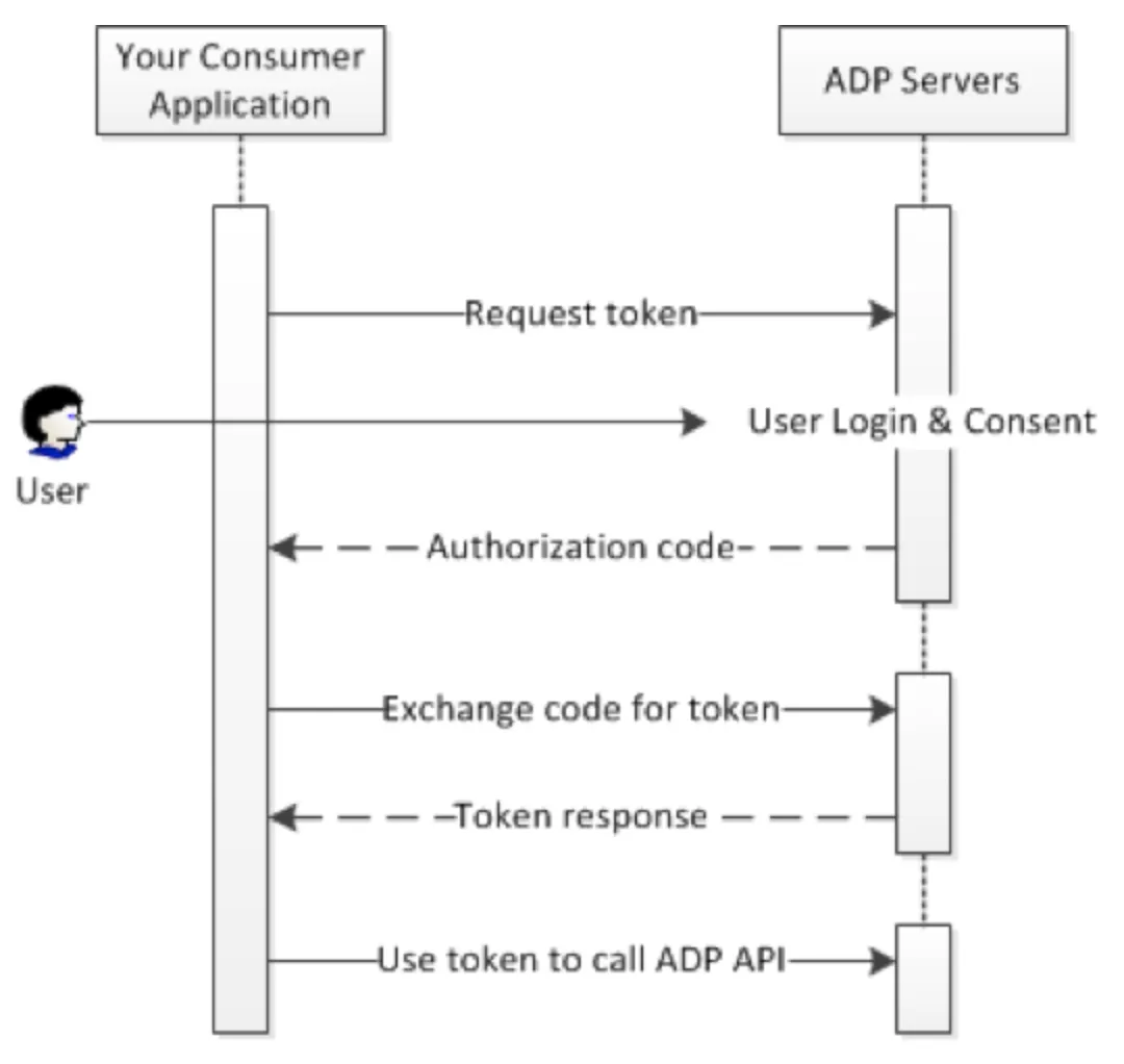 Sequence diagram of the ADP end-user application authorization flow showing a user login and consent step, an authorization code exchange, and a final token used to call the ADP API