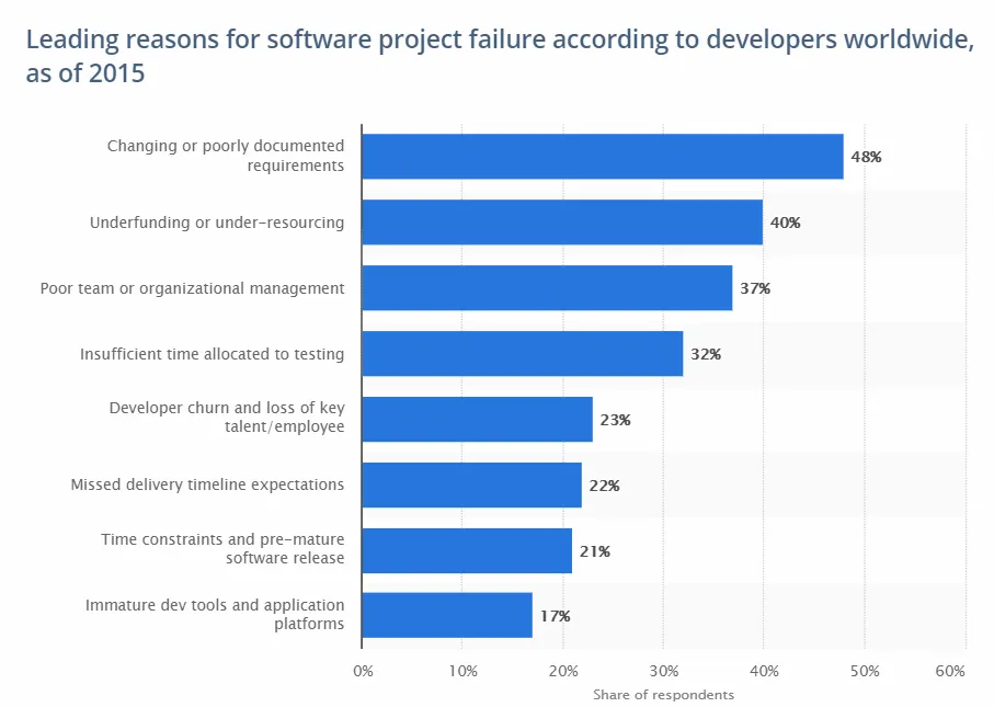 Statista 2015 horizontal bar chart of top reasons for software project failure, led by "Changing or poorly documented requirements" at 48% followed by underfunding at 40%
