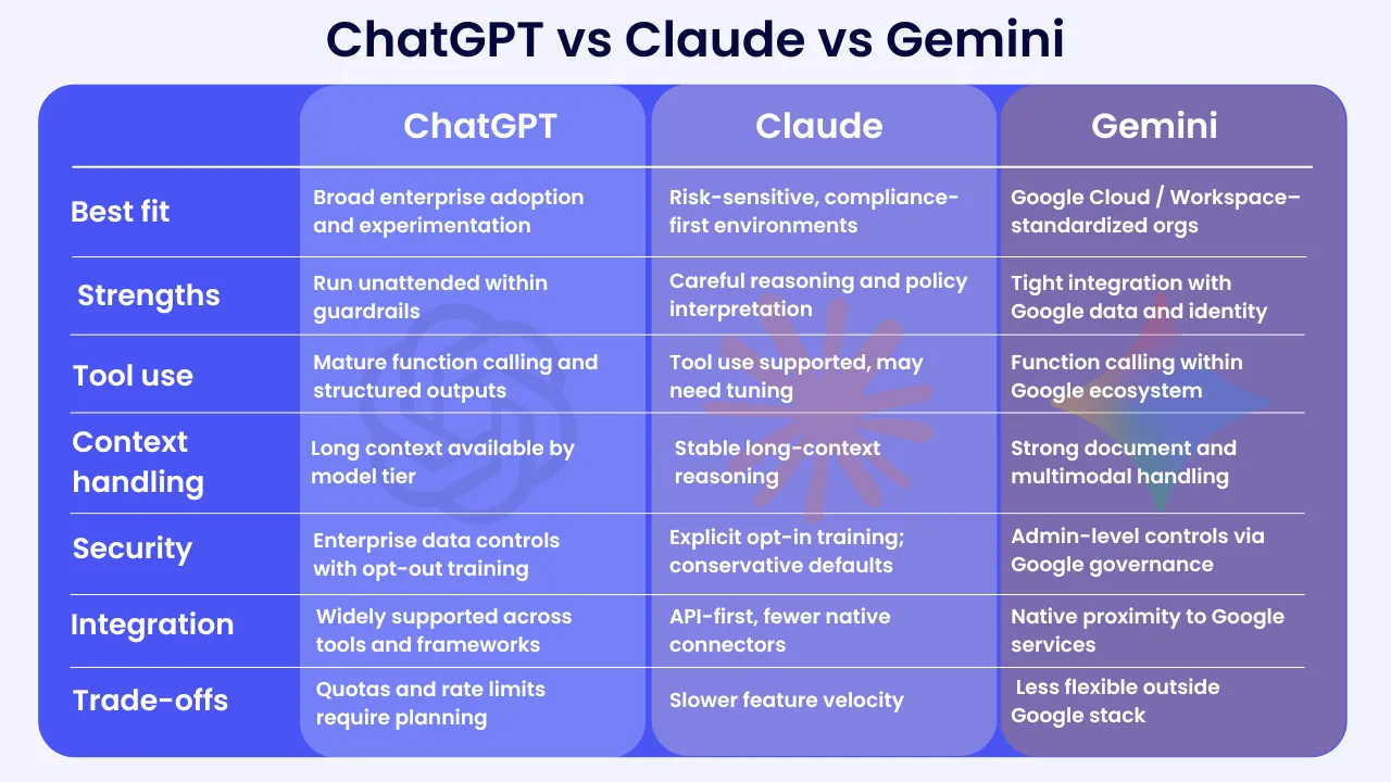 Side-by-side comparison table of ChatGPT, Claude, and Gemini across best fit, strengths, tool use, context handling, security, integration, and trade-offs.