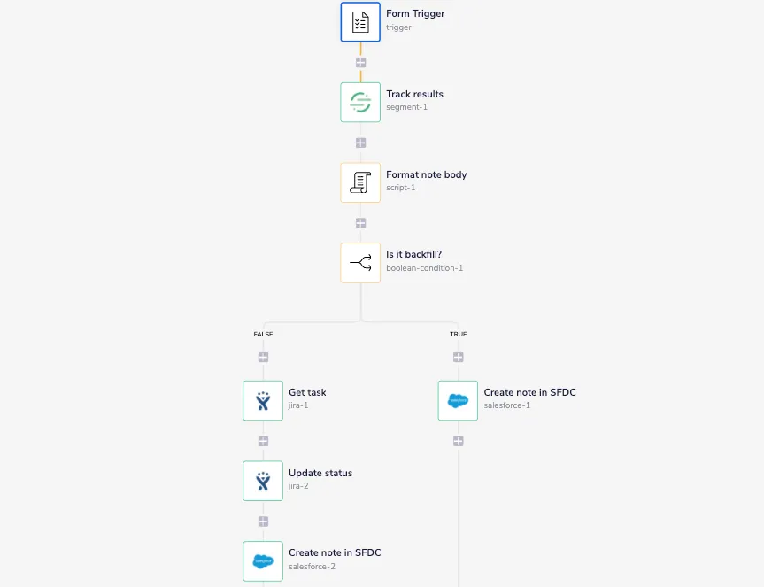 Tray workflow: Form trigger → Segment tracks results → script formats the note body → Is it backfill? branches between updating Jira tasks and creating a note directly in Salesforce