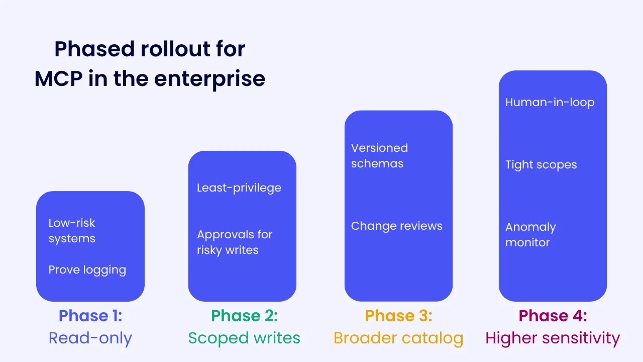 Bar-style diagram of a four-phase enterprise MCP rollout escalating from Phase 1 read-only on low-risk systems to Phase 4 human-in-the-loop on higher-sensitivity systems, with scoped writes and broader catalog steps in between