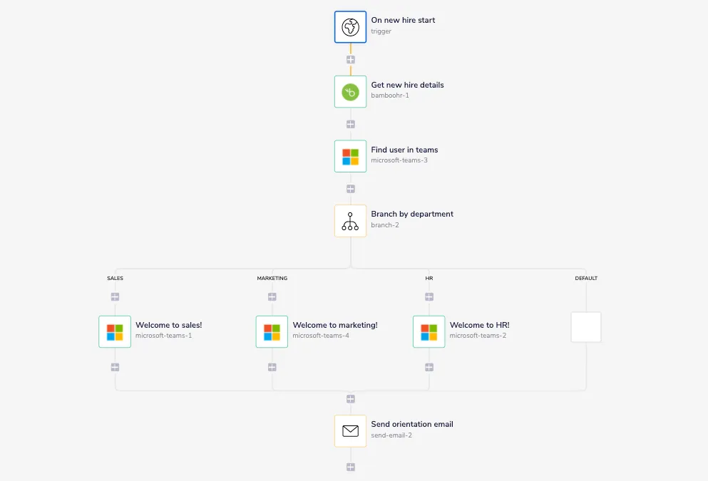 Tray workflow triggered on a new BambooHR hire that finds the user in Microsoft Teams, branches by department to post a welcome message in sales, marketing, or HR, then sends an orientation email
