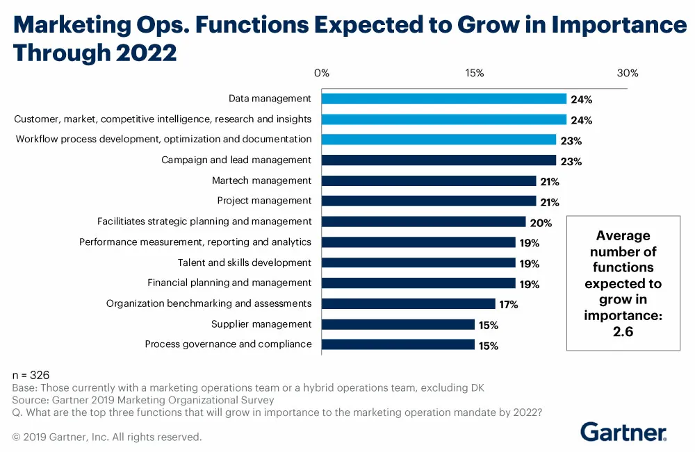 Gartner chart highlighting how marketing operations leaders are prioritising data, insights and workflow efficiency