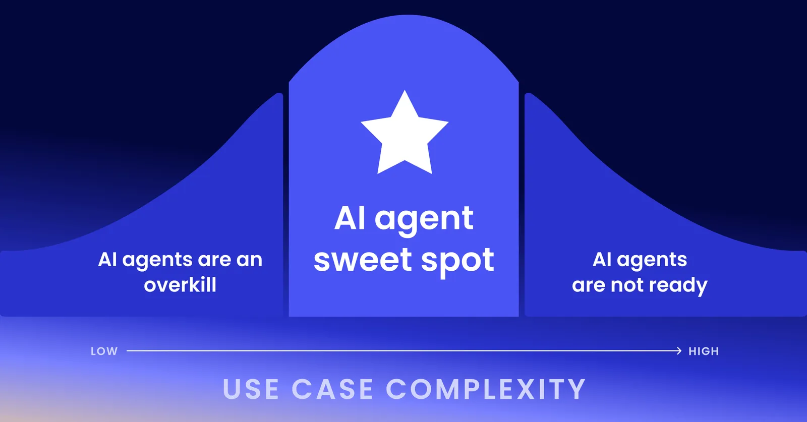 Gartner AI Agent Sweet Spot diagram mapping environment complexity, autonomy, adaptability, knowledge scope, cost and governance onto a "just right" deployment zone
