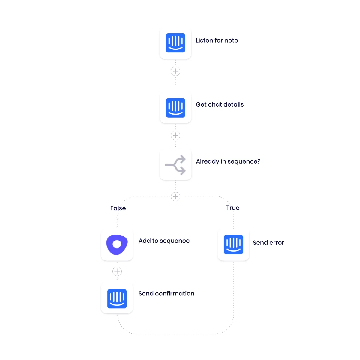 Tray workflow that listens for an Intercom note, gets chat details, then branches on whether the lead is already in sequence — true sends an error, false adds to Outreach sequence and sends a confirmation