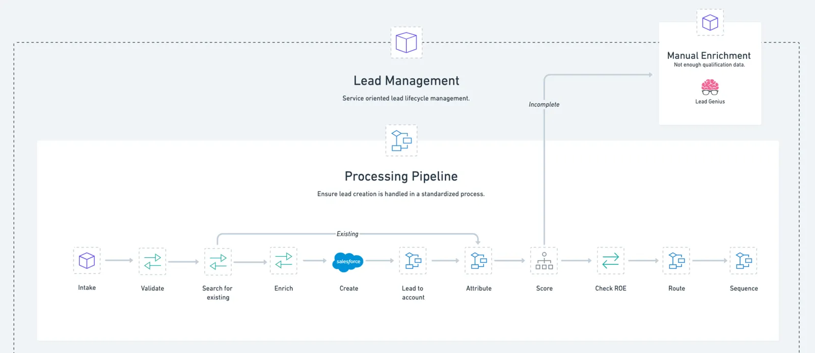 Lead Management framework diagram with a Processing Pipeline: Intake, Validate, Search for existing, Enrich, Create, Lead to account, Attribute, Score, Check ROE, Route, Sequence, plus a Manual Enrichment branch for incomplete data.