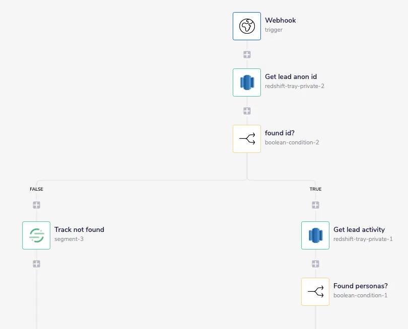 Tray workflow: webhook trigger pulls a lead's anonymous ID from Redshift, branches on whether the ID was found, then queries lead activity and checks if personas were identified