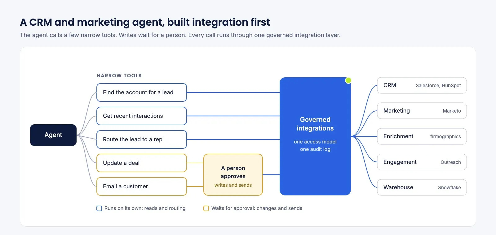 Diagram of a CRM and marketing agent built integration first. The agent calls five narrow tools: find the account for a lead, get recent interactions and route the lead to a rep run on their own, while update a deal and email a customer wait for a person to approve them. Every tool runs through one governed integration layer, with one access model and one audit log, which connects to the CRM (Salesforce, HubSpot), marketing (Marketo), enrichment, engagement (Outreach) and the warehouse (Snowflake).