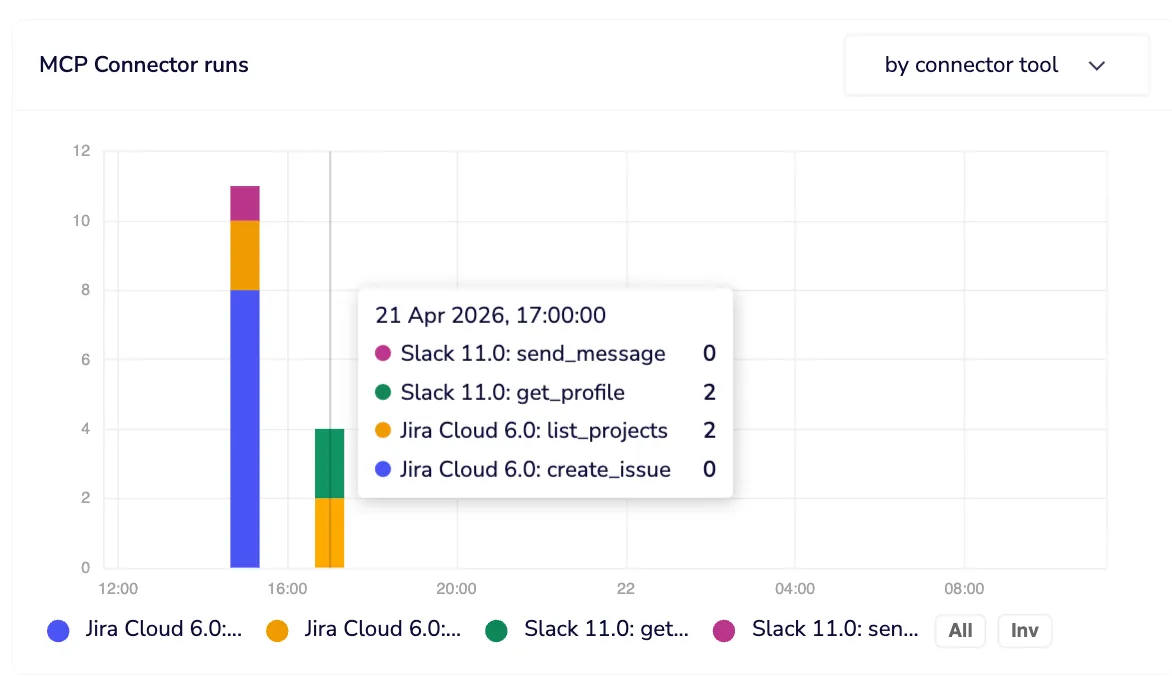 MCP Connector runs by connector tool, showing Jira and Slack tool call breakdown