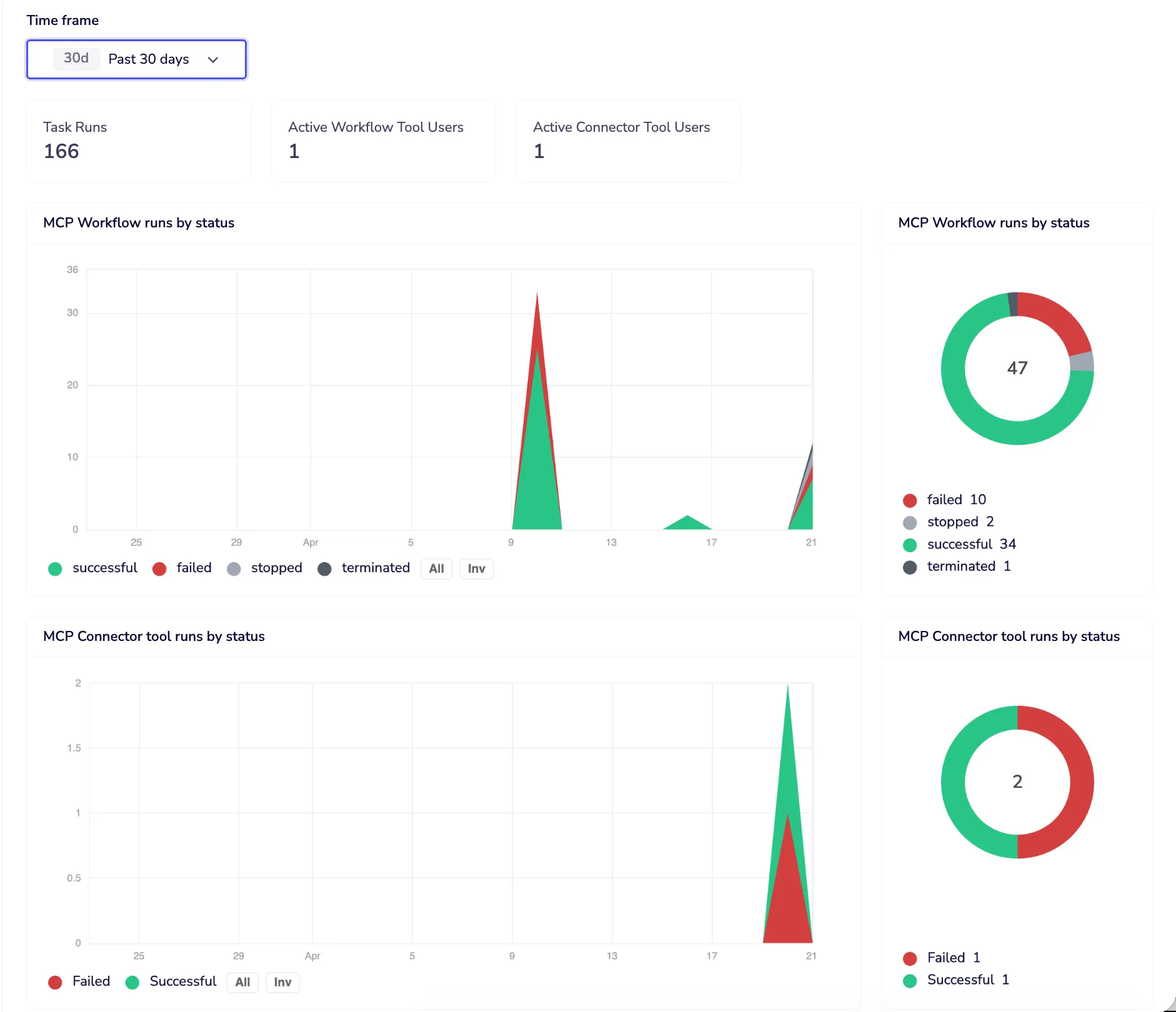 MCP Insights monitor dashboard showing workflow and connector tool runs by status over 30 days