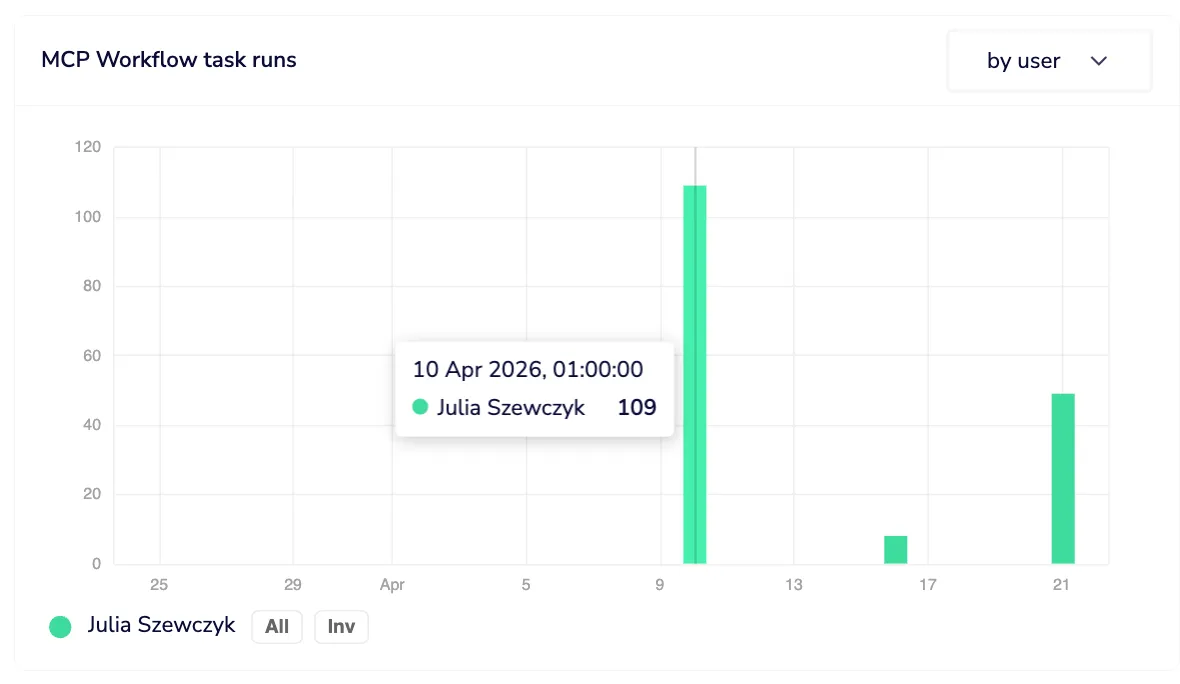 MCP Workflow task runs by user, showing activity attributed to individual team members