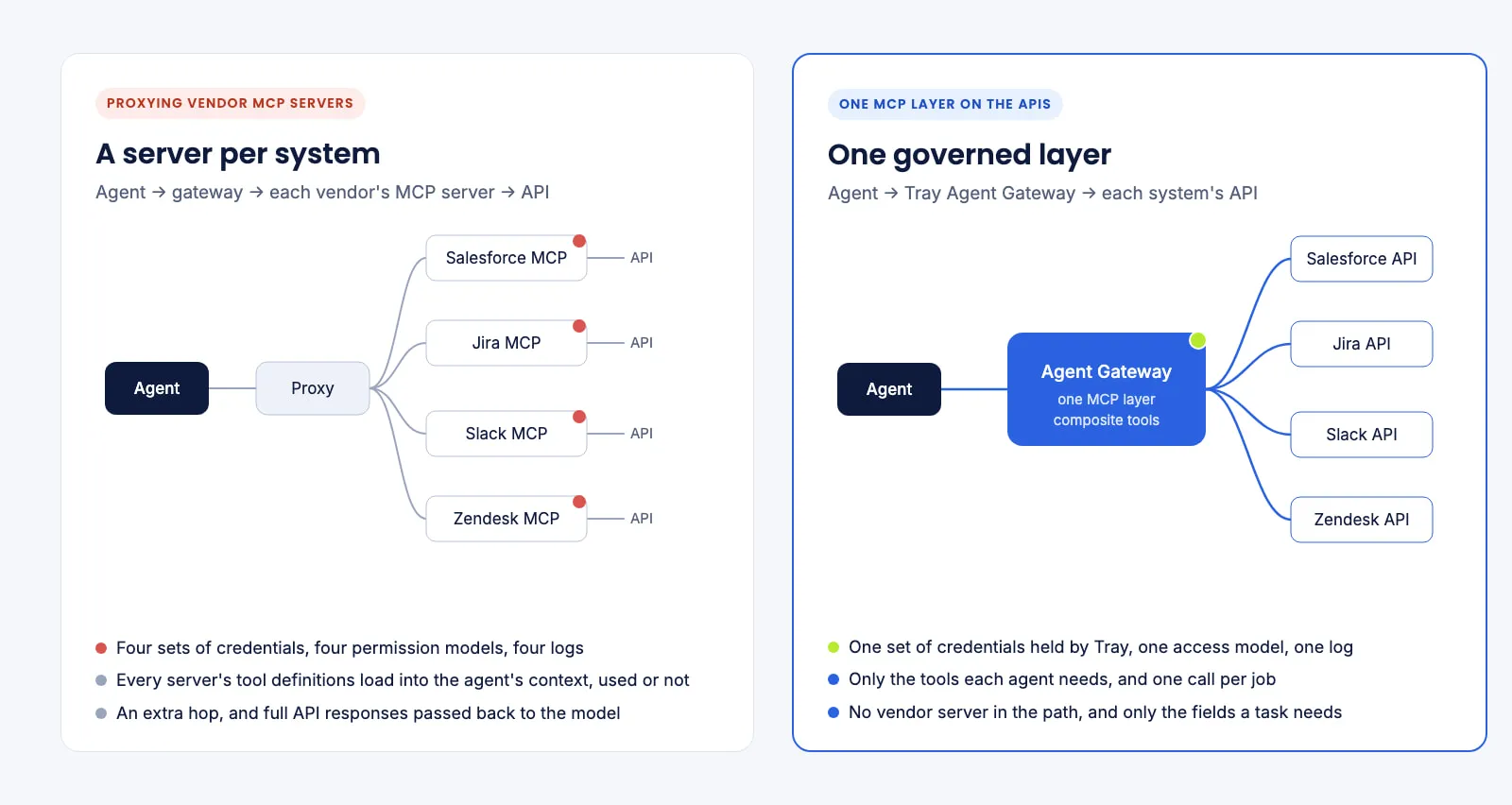 Two diagrams side by side. Left, "A server per system": an agent connects through a proxy to separate Salesforce, Jira, Slack and Zendesk MCP servers, each calling its own API and each holding its own credentials. Right, "One governed layer": an agent connects to Tray Agent Gateway, one MCP layer with composite tools, which calls the Salesforce, Jira, Slack and Zendesk APIs directly.