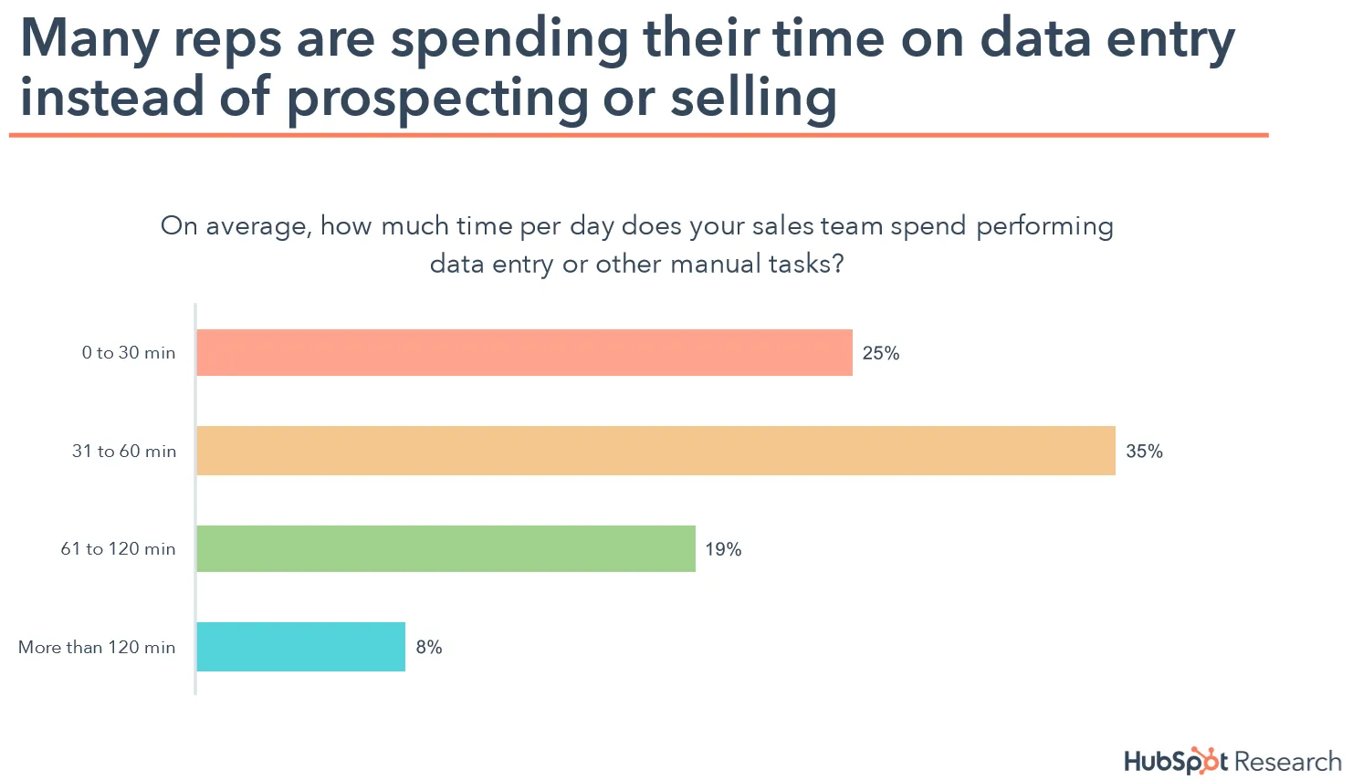 HubSpot Research bar chart on daily sales rep time spent on data entry: 25% spend 0–30 min, 35% spend 31–60 min, 19% spend 61–120 min, 8% spend more than 120 min.